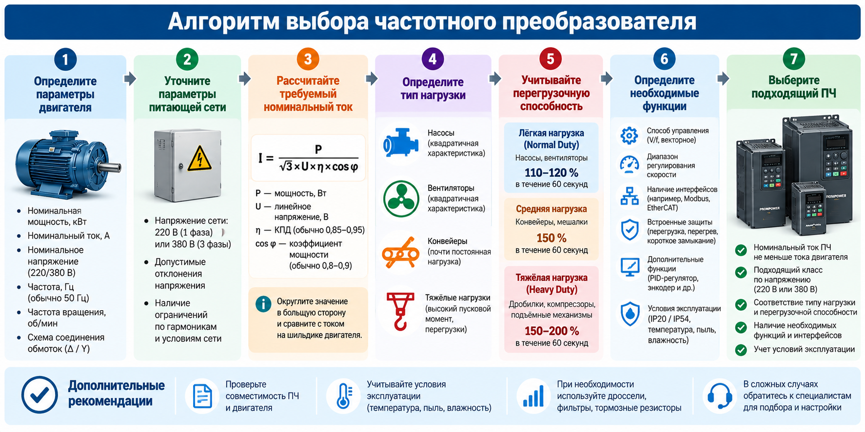Алгоритм выбора частотного преобразователя для электродвигателя